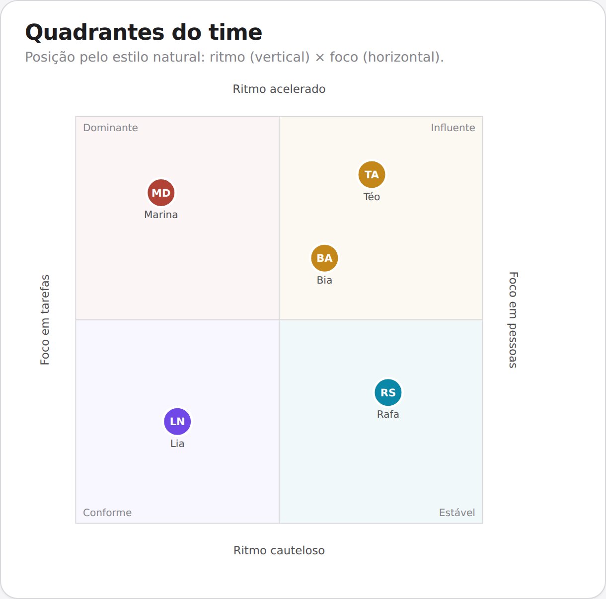 Mapa de quadrantes do time: cada pessoa posicionada por ritmo e foco